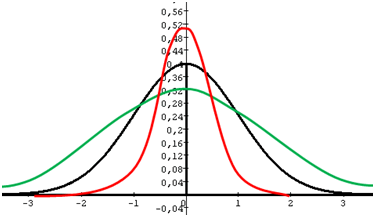 kurtosis