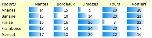 barres de données