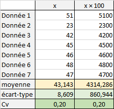 calcul de 2 CV