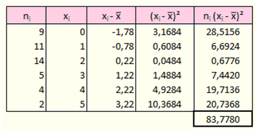 détail de la variance