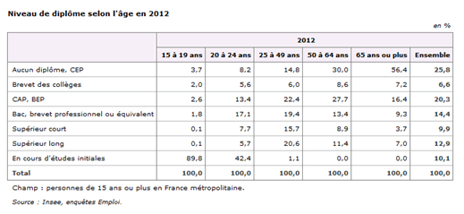 niveaux de diplôme