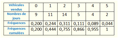 fréquences cumulées