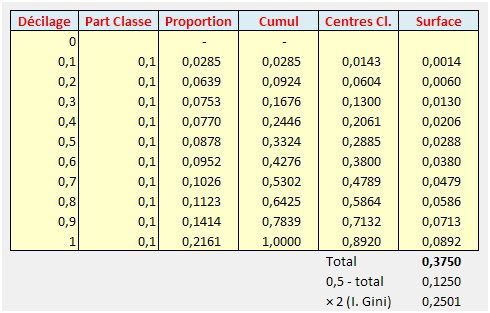 calcul de l'indice de Gini