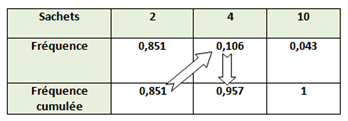 fréquences cumulées