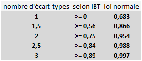 ITB vs loi normale