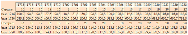 indices