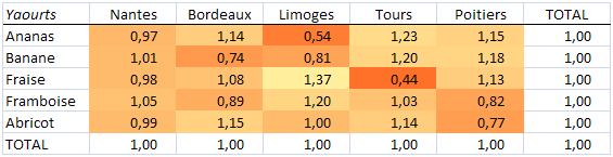 indices de spécificité