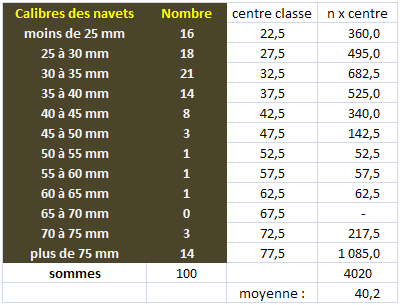 exemple de moyenne