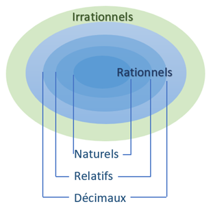 ensembles numériques