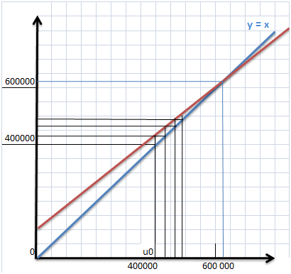 diagramme