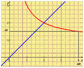 graphe 2