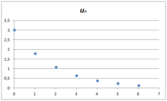 graphe Excel