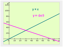 graphe de suite