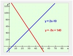 graphe du système