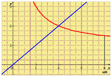 graphe 1