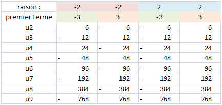 suites géométriques