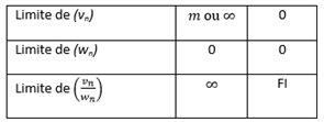 limites de quotients