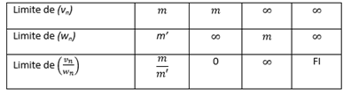 limites de quotients