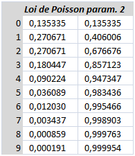 loi de Poisson