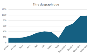 graphique brut