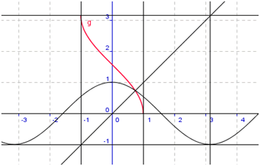 arc cosinus