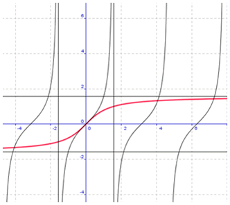 arc tangente