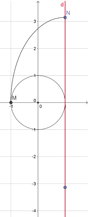 enroulement du cercle trigonométrique