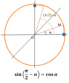 cercle trigonométrique