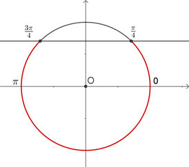 zone du cercle