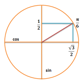 cercle trigonométrique : pi sur 6