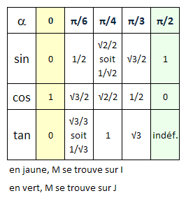 valeurs d'angles