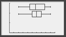 diagrammes en boîte