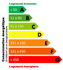 étiquette énergie