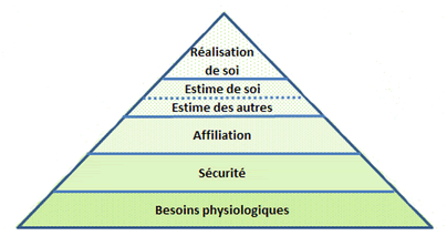 pyramide de Maslow