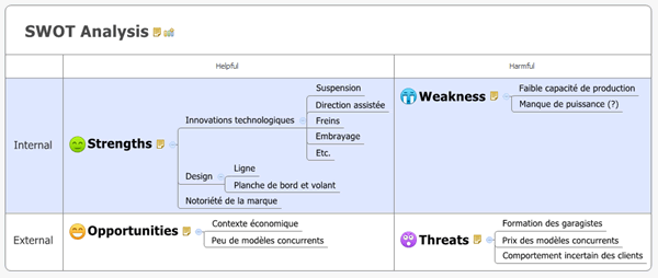 matrice SWOT