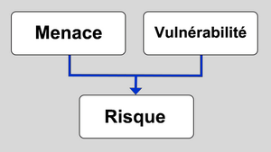 menace + vulnérabilité = risque