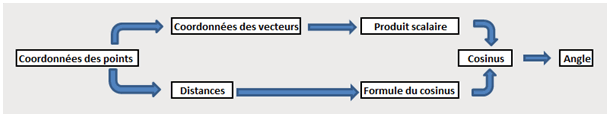 produit scalaire