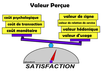 valeur perçue