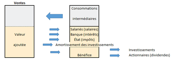 valeur ajoutée