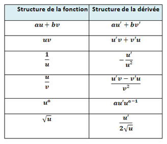 Calcul De D riv e D finitions Exemples Propri t s QHUER
