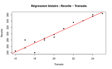 droite de régression