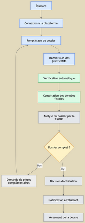 processus