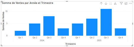 évolution trimestrielle