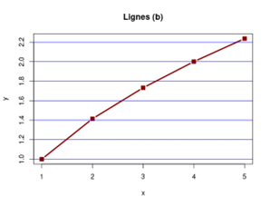 lignes et points