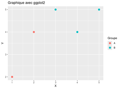 avec ggplot2