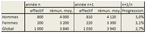 effet de pondération des niveaux