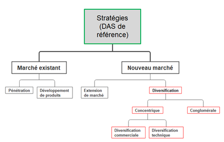 stratégies