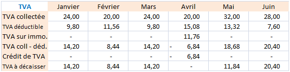 budget TVA