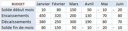 budget de trésorerie