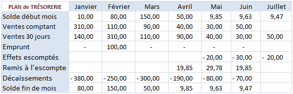 plan de trésorerie